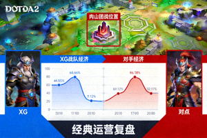 XG战队DOTA2经典运营复盘配图，肉山团战位置与双方经济领先曲线在画面中重点标注